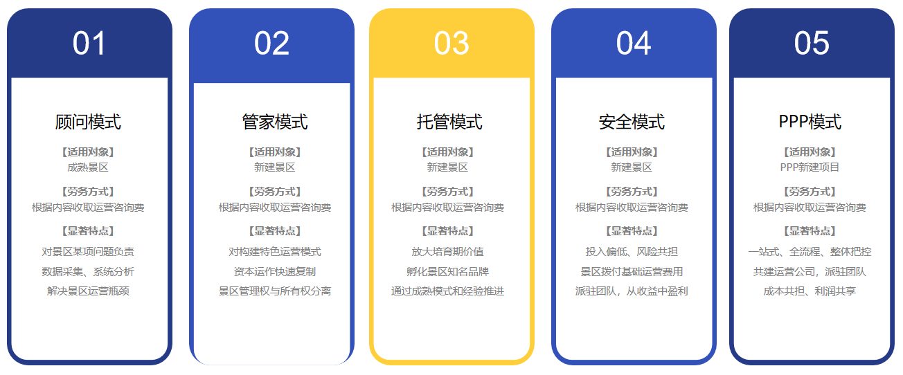 景區(qū)運(yùn)營模式 景區(qū)運(yùn)營模式